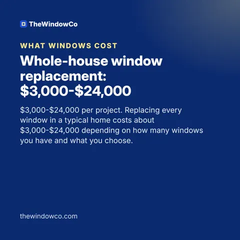 Whole-house window replacement: $3,000-$24,000