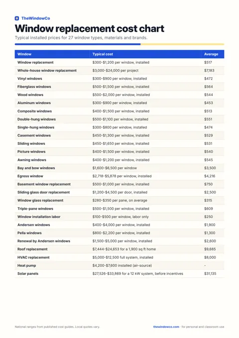 Window replacement cost chart